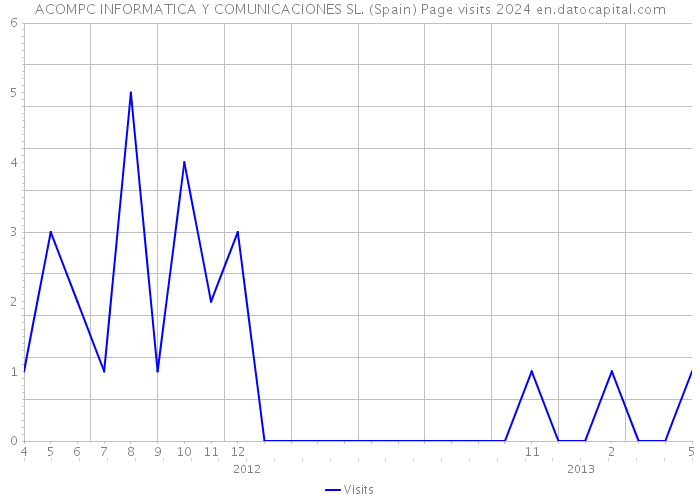 ACOMPC INFORMATICA Y COMUNICACIONES SL. (Spain) Page visits 2024 