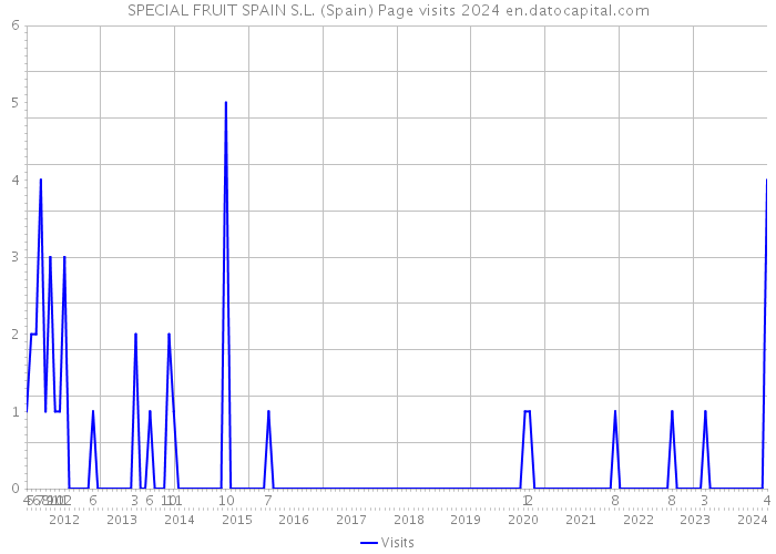 SPECIAL FRUIT SPAIN S.L. (Spain) Page visits 2024 