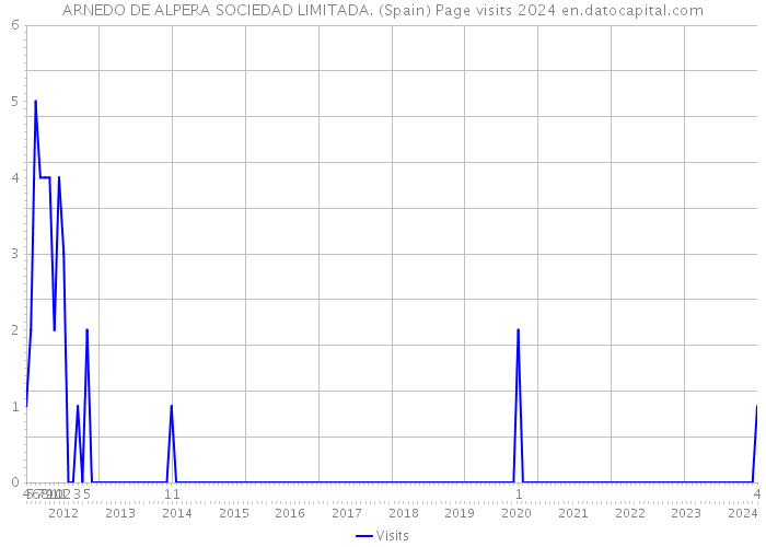 ARNEDO DE ALPERA SOCIEDAD LIMITADA. (Spain) Page visits 2024 