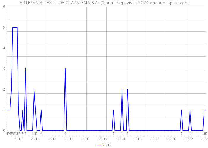 ARTESANIA TEXTIL DE GRAZALEMA S.A. (Spain) Page visits 2024 