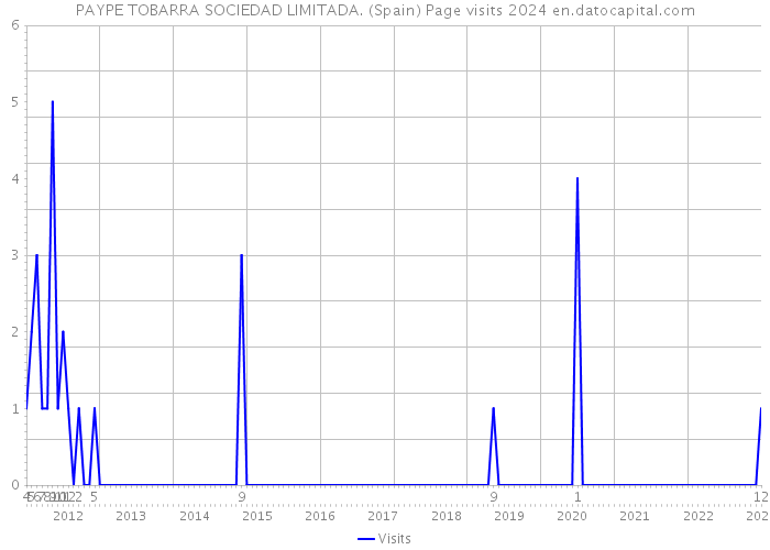 PAYPE TOBARRA SOCIEDAD LIMITADA. (Spain) Page visits 2024 