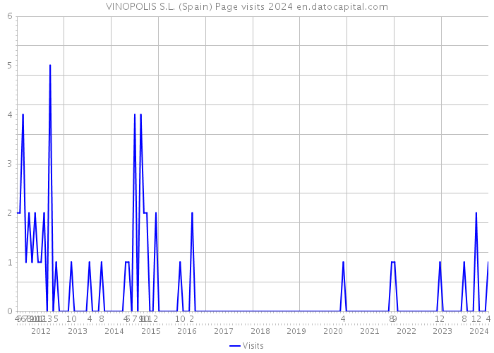 VINOPOLIS S.L. (Spain) Page visits 2024 