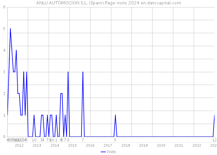 ANLU AUTOMOCION S.L. (Spain) Page visits 2024 
