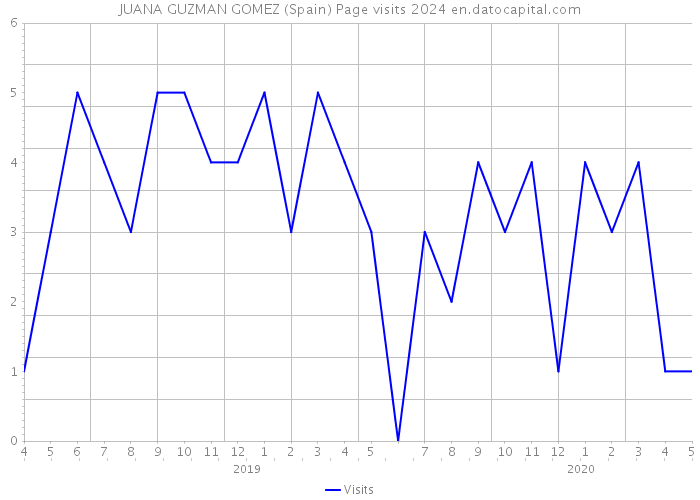 JUANA GUZMAN GOMEZ (Spain) Page visits 2024 
