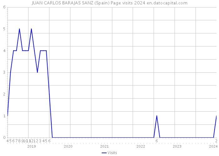 JUAN CARLOS BARAJAS SANZ (Spain) Page visits 2024 