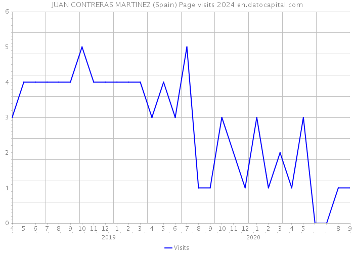 JUAN CONTRERAS MARTINEZ (Spain) Page visits 2024 