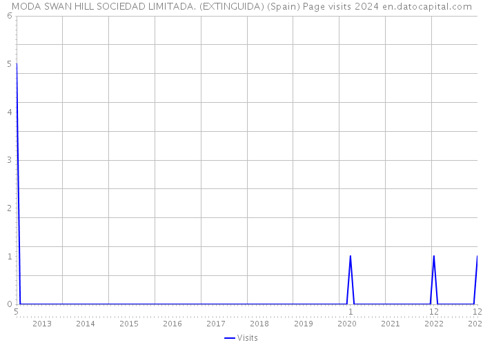 MODA SWAN HILL SOCIEDAD LIMITADA. (EXTINGUIDA) (Spain) Page visits 2024 
