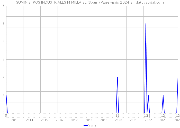 SUMINISTROS INDUSTRIALES M MILLA SL (Spain) Page visits 2024 