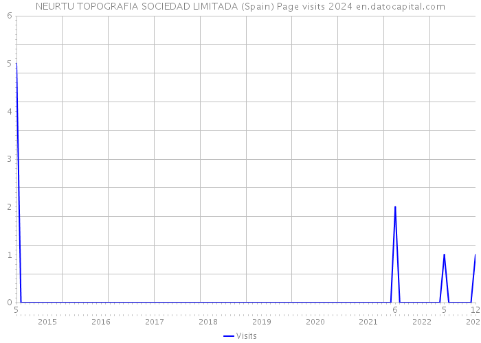 NEURTU TOPOGRAFIA SOCIEDAD LIMITADA (Spain) Page visits 2024 