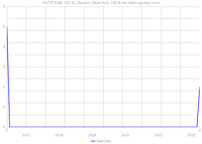 NUTS AND GO SL (Spain) Searches 2024 