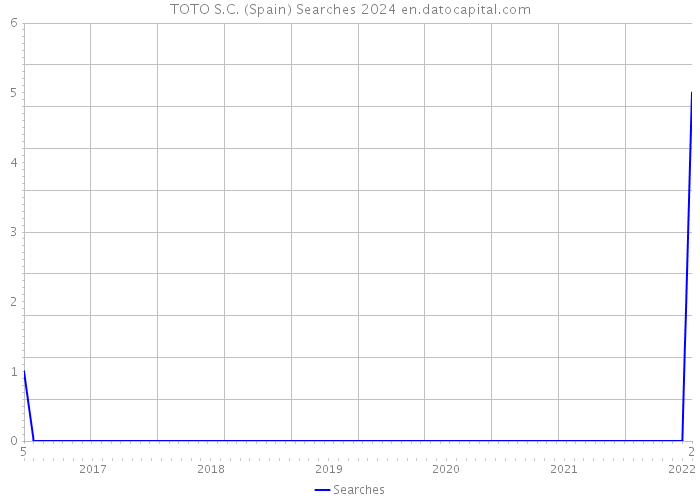 TOTO S.C. (Spain) Searches 2024 