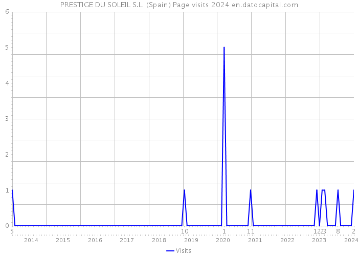 PRESTIGE DU SOLEIL S.L. (Spain) Page visits 2024 