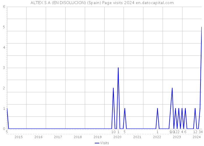 ALTEX S A (EN DISOLUCION) (Spain) Page visits 2024 