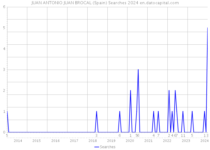 JUAN ANTONIO JUAN BROCAL (Spain) Searches 2024 