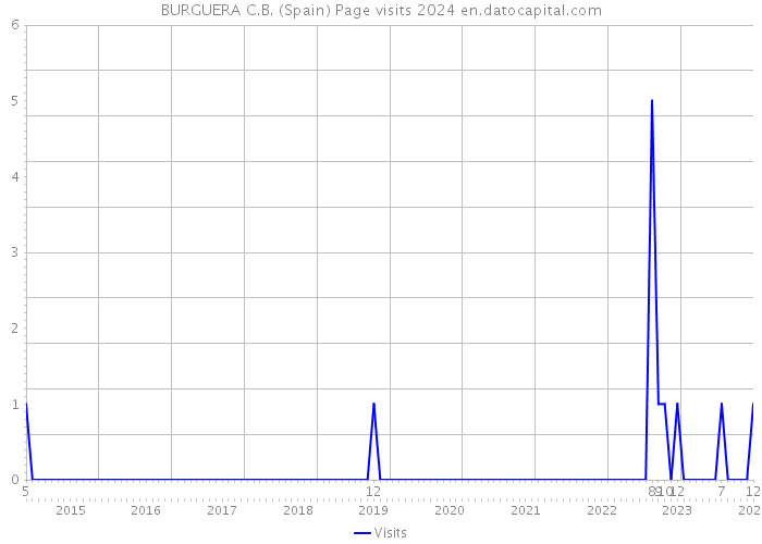 BURGUERA C.B. (Spain) Page visits 2024 