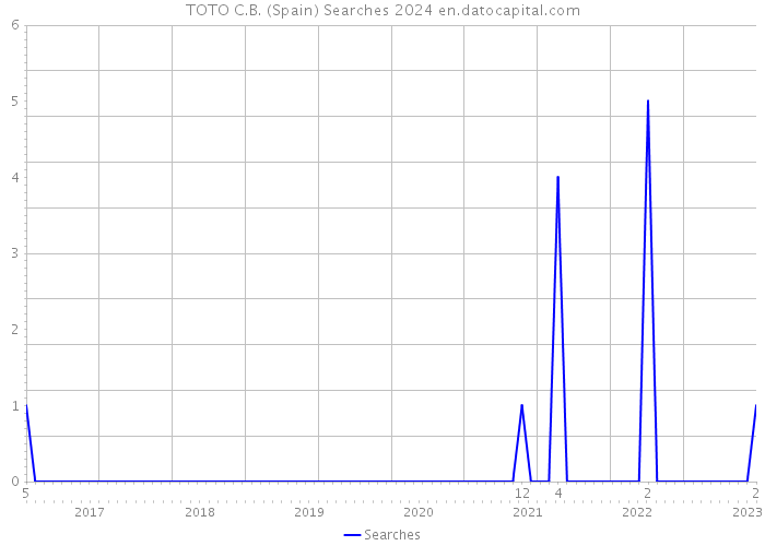 TOTO C.B. (Spain) Searches 2024 