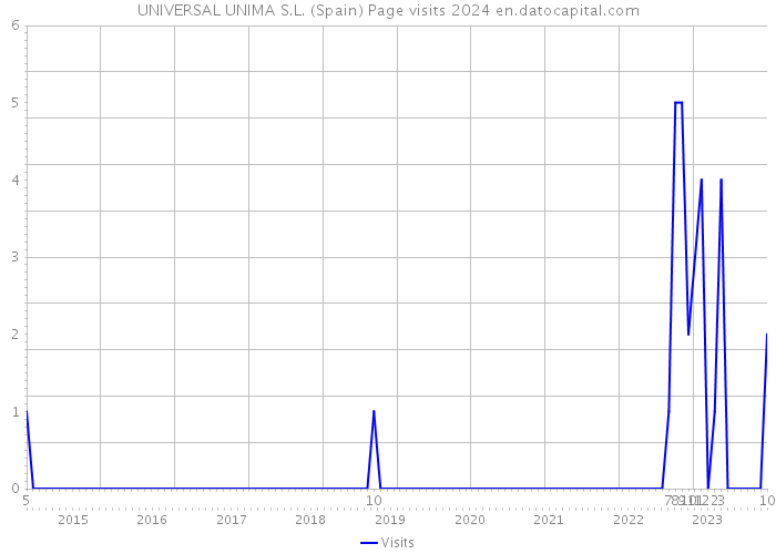 UNIVERSAL UNIMA S.L. (Spain) Page visits 2024 