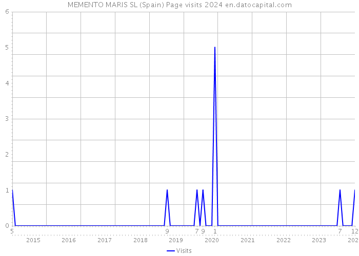 MEMENTO MARIS SL (Spain) Page visits 2024 