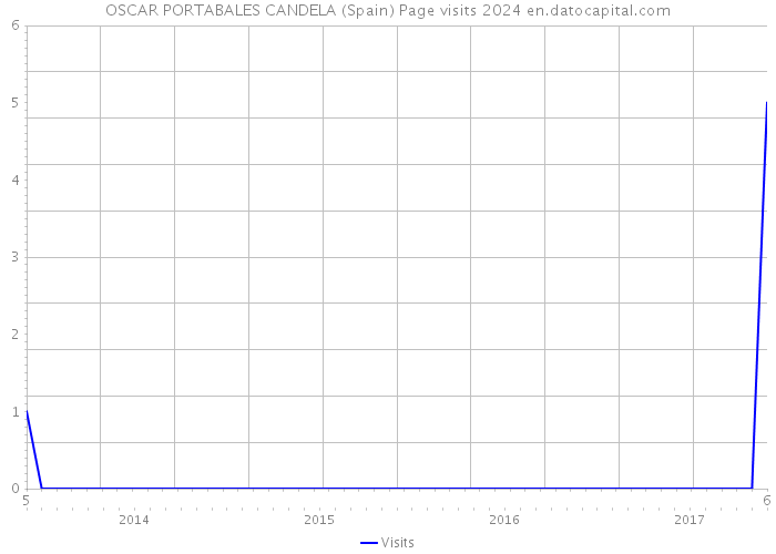 OSCAR PORTABALES CANDELA (Spain) Page visits 2024 
