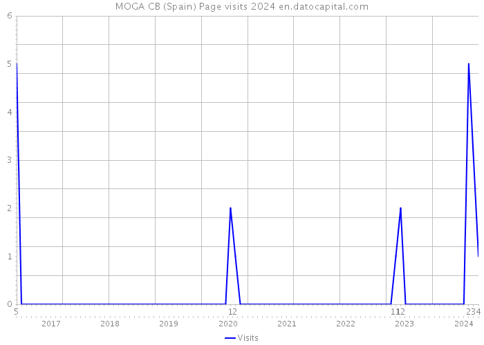 MOGA CB (Spain) Page visits 2024 