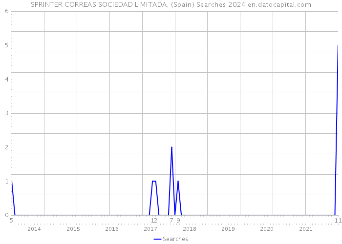 SPRINTER CORREAS SOCIEDAD LIMITADA. (Spain) Searches 2024 