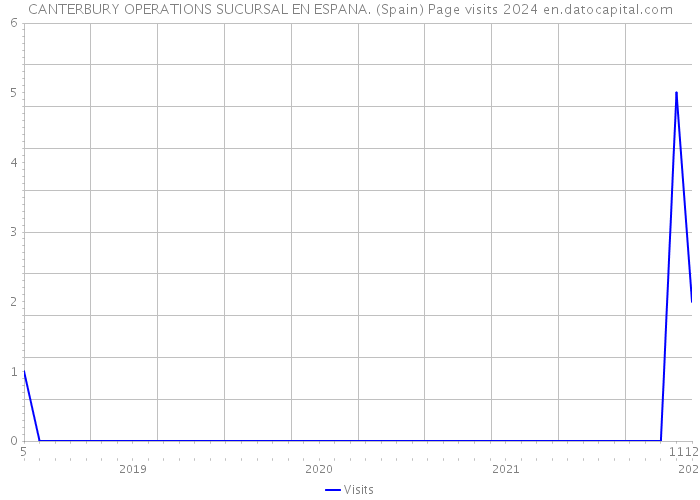 CANTERBURY OPERATIONS SUCURSAL EN ESPANA. (Spain) Page visits 2024 