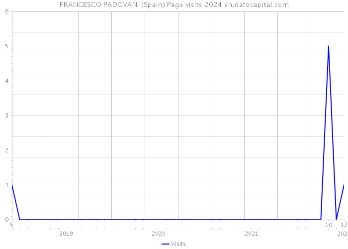FRANCESCO PADOVANI (Spain) Page visits 2024 