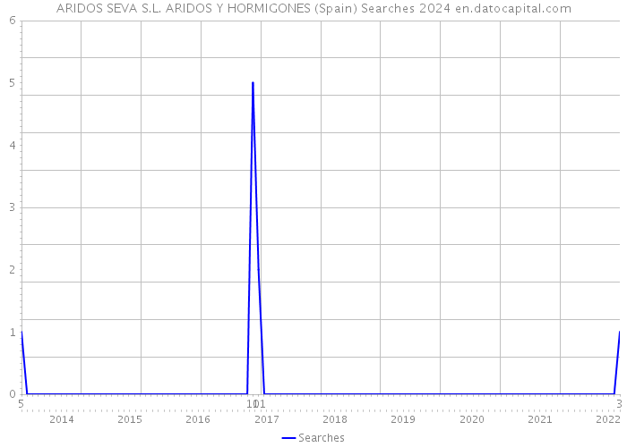 ARIDOS SEVA S.L. ARIDOS Y HORMIGONES (Spain) Searches 2024 