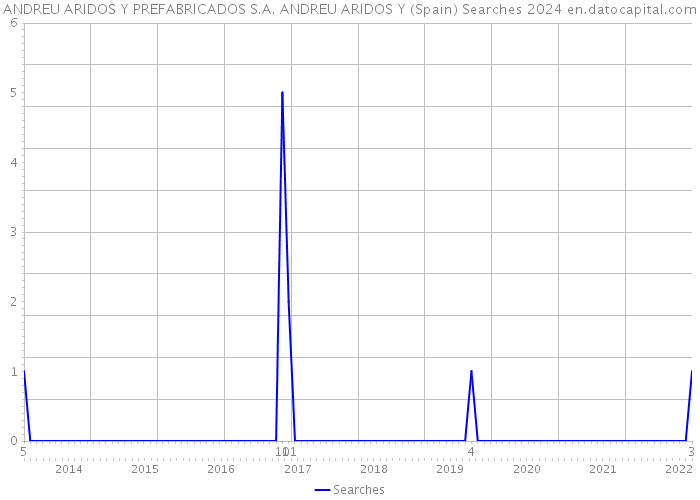 ANDREU ARIDOS Y PREFABRICADOS S.A. ANDREU ARIDOS Y (Spain) Searches 2024 