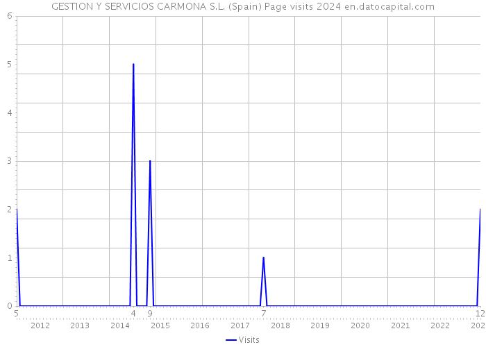 GESTION Y SERVICIOS CARMONA S.L. (Spain) Page visits 2024 