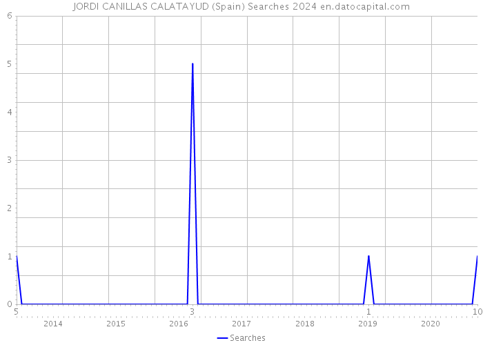 JORDI CANILLAS CALATAYUD (Spain) Searches 2024 