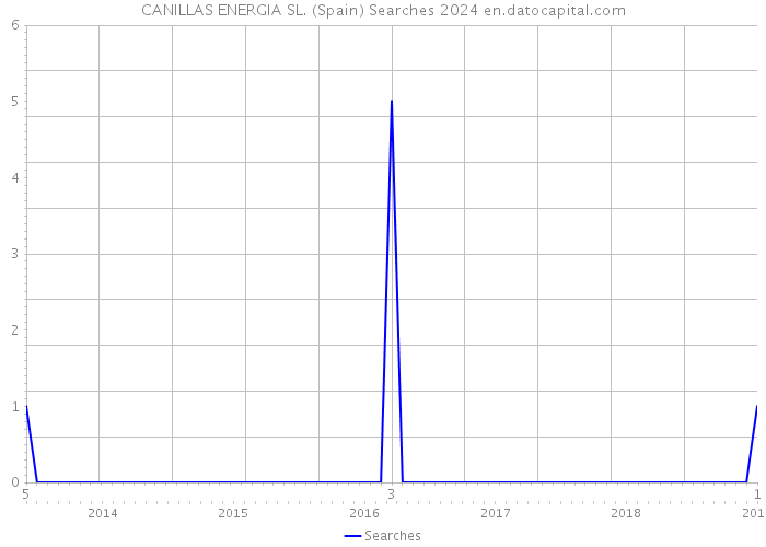 CANILLAS ENERGIA SL. (Spain) Searches 2024 
