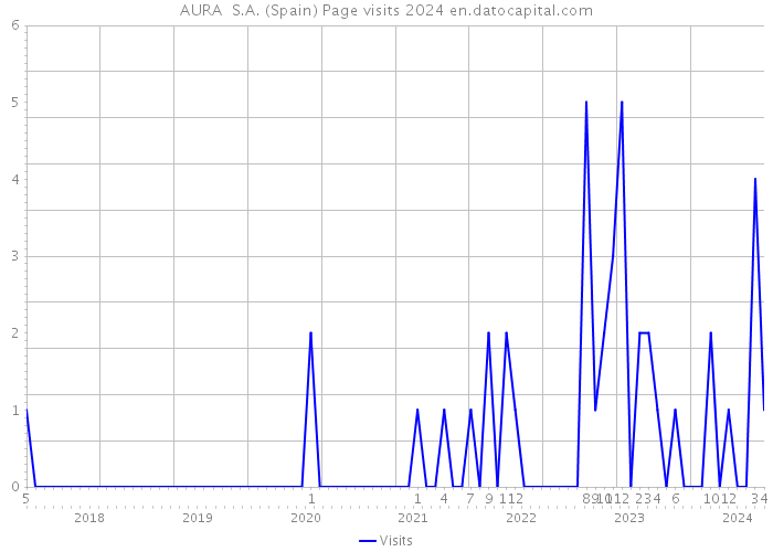 AURA S.A. (Spain) Page visits 2024 