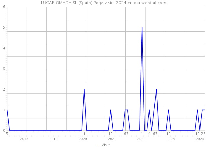 LUCAR OMADA SL (Spain) Page visits 2024 