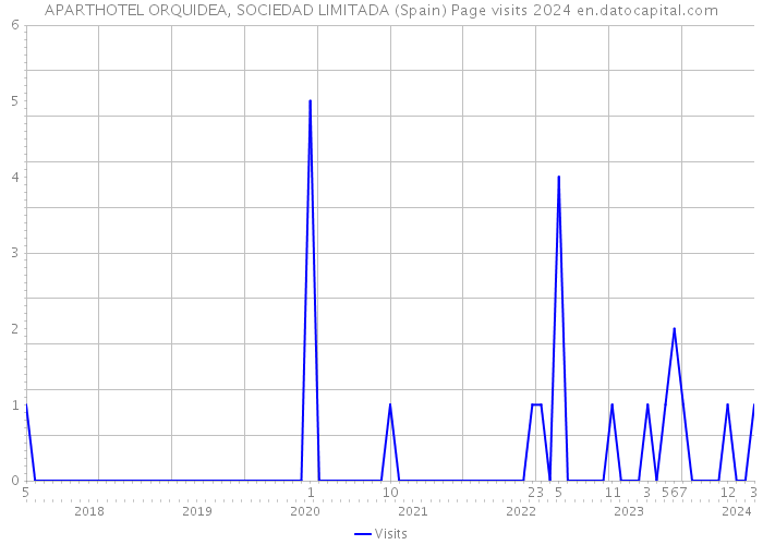 APARTHOTEL ORQUIDEA, SOCIEDAD LIMITADA (Spain) Page visits 2024 
