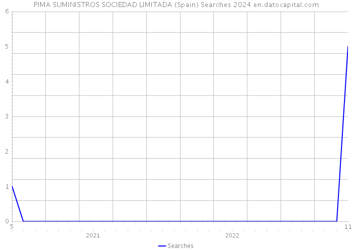 PIMA SUMINISTROS SOCIEDAD LIMITADA (Spain) Searches 2024 