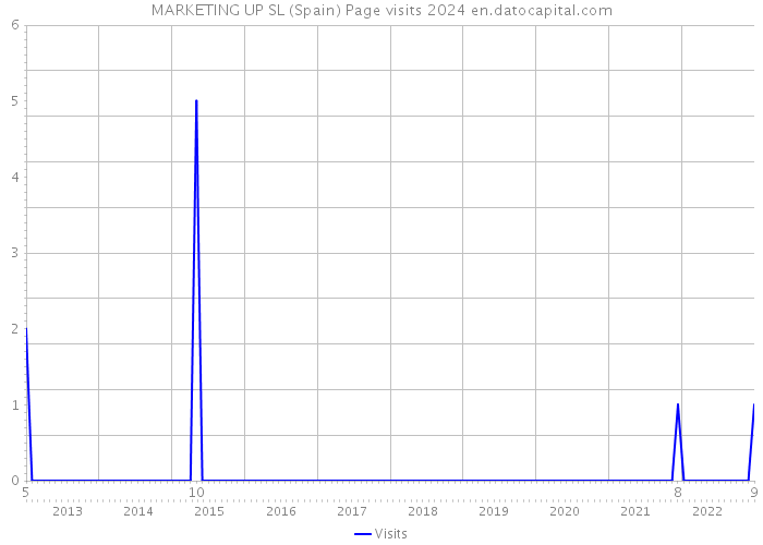 MARKETING UP SL (Spain) Page visits 2024 
