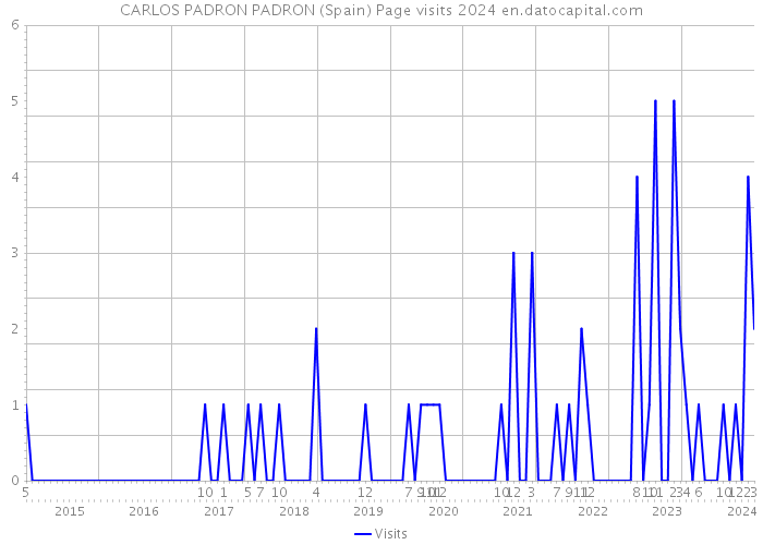 CARLOS PADRON PADRON (Spain) Page visits 2024 