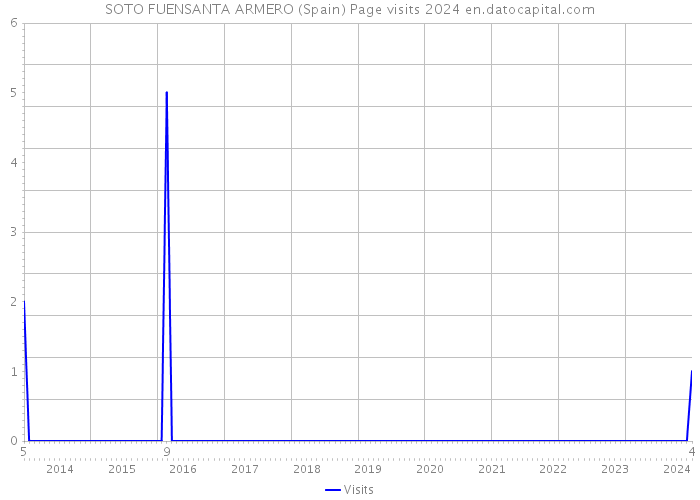 SOTO FUENSANTA ARMERO (Spain) Page visits 2024 