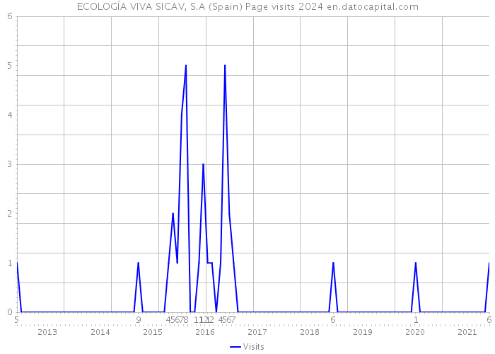 ECOLOGÍA VIVA SICAV, S.A (Spain) Page visits 2024 