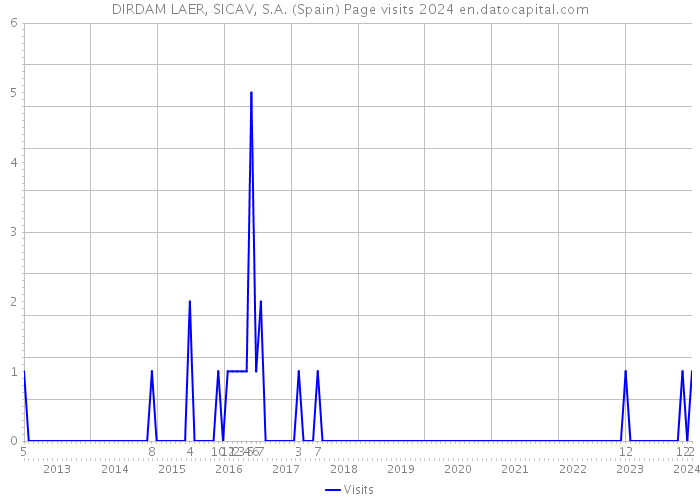 DIRDAM LAER, SICAV, S.A. (Spain) Page visits 2024 
