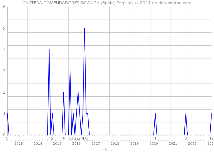 CARTERA COMENDADORES SICAV SA (Spain) Page visits 2024 