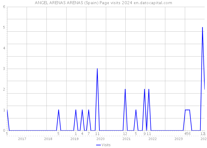 ANGEL ARENAS ARENAS (Spain) Page visits 2024 