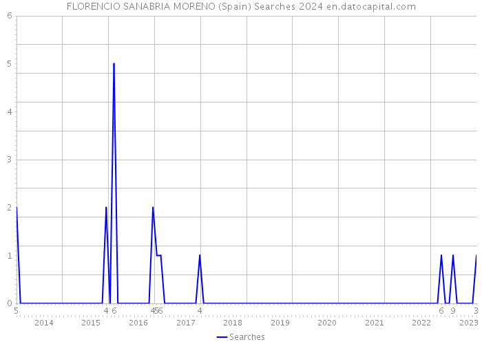 FLORENCIO SANABRIA MORENO (Spain) Searches 2024 