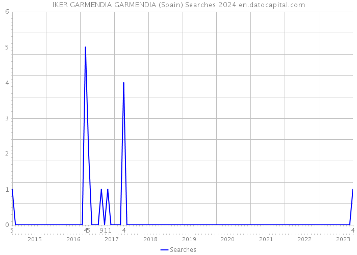 IKER GARMENDIA GARMENDIA (Spain) Searches 2024 