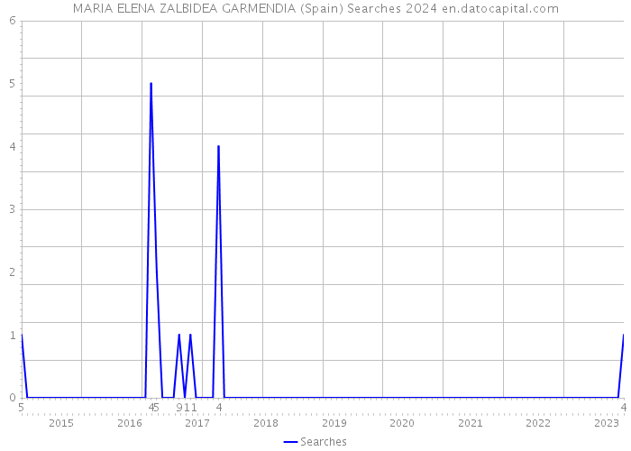 MARIA ELENA ZALBIDEA GARMENDIA (Spain) Searches 2024 