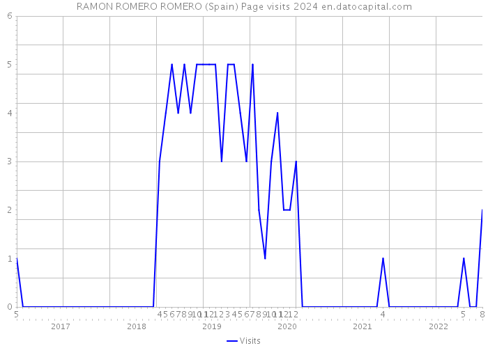 RAMON ROMERO ROMERO (Spain) Page visits 2024 