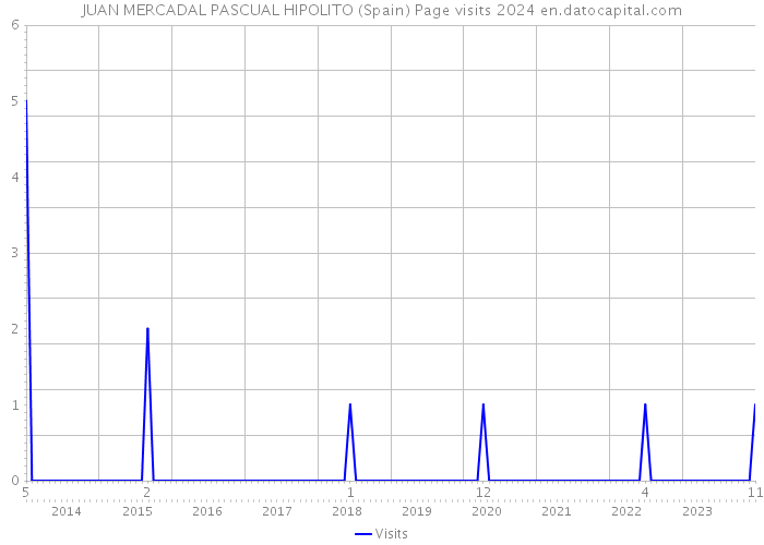 JUAN MERCADAL PASCUAL HIPOLITO (Spain) Page visits 2024 