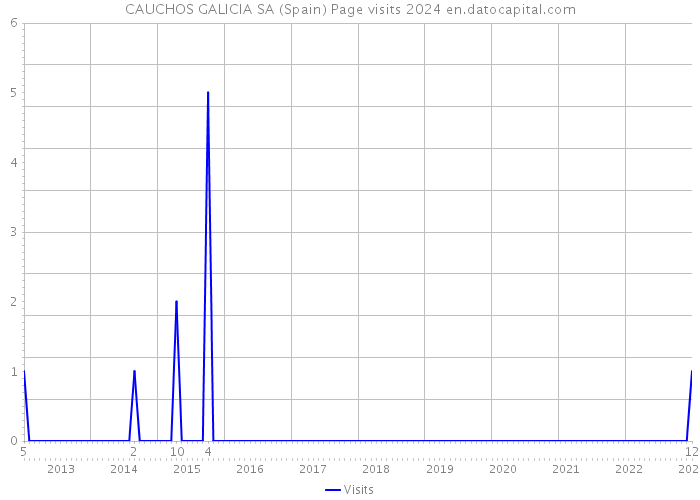 CAUCHOS GALICIA SA (Spain) Page visits 2024 