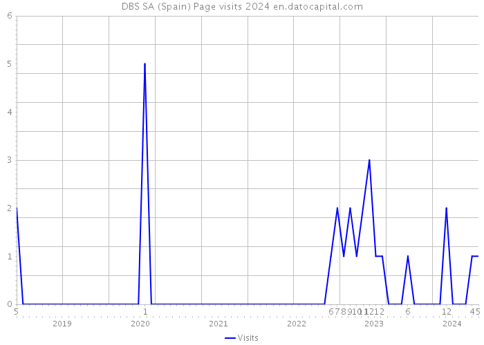 DBS SA (Spain) Page visits 2024 
